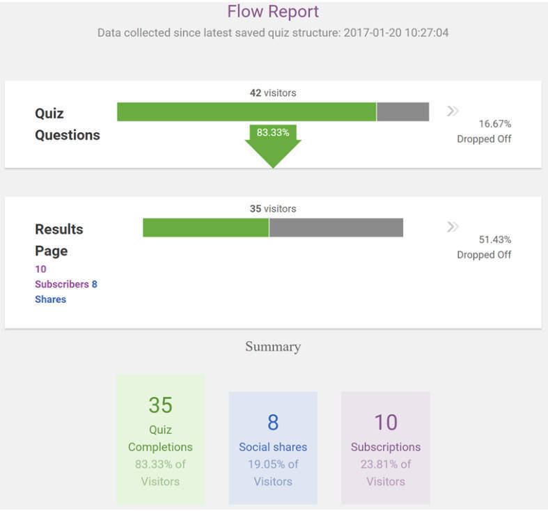 Conversion rate experts agree! Quiz funnels are the way to go!